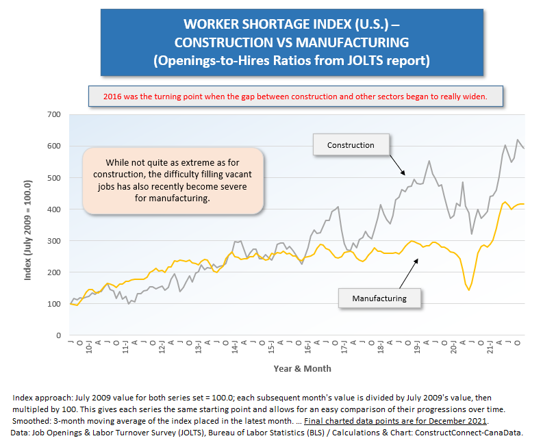 U.S. Staffing Distress (2) (Const vs Mnfg Jobs) Dec 21