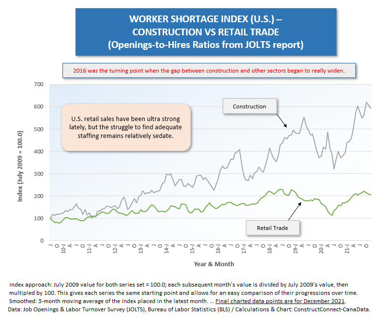 U.S. Staffing Distress (3) (Const vs Retail Jobs) Dec 21