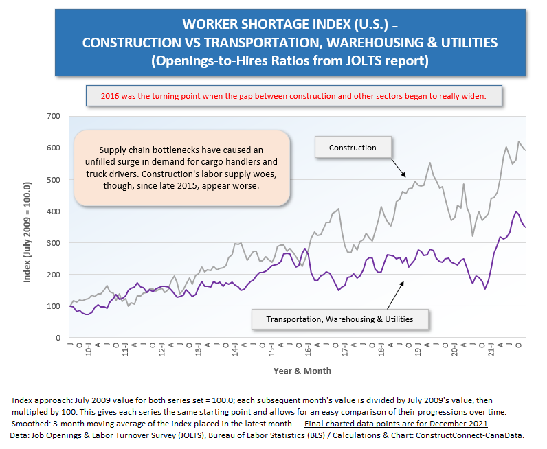 U.S. Staffing Distress (4) (Const vs Transport Warehouse Jobs) Dec 21