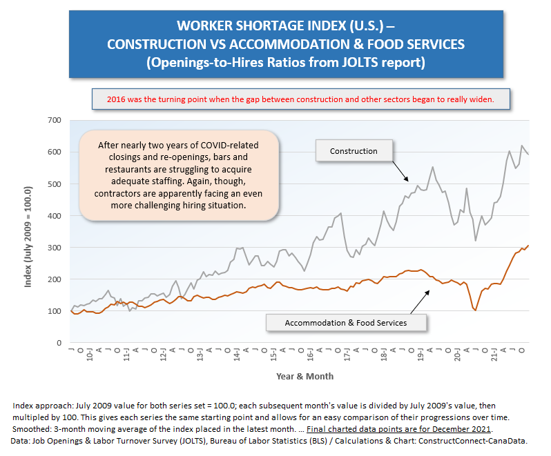 U.S. Staffing Distress (5) (Const vs Accomm & Food Jobs) Dec 21