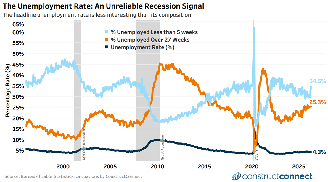 Unemployement Rate