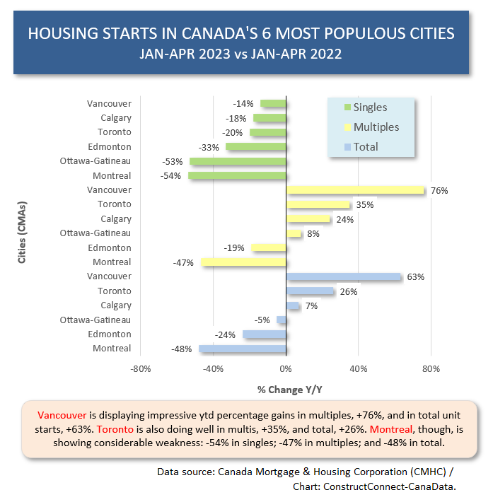 Canada 6 Cities % Change (Apr 23)