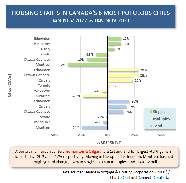 Canada 6 Cities % Change (Nov 22)