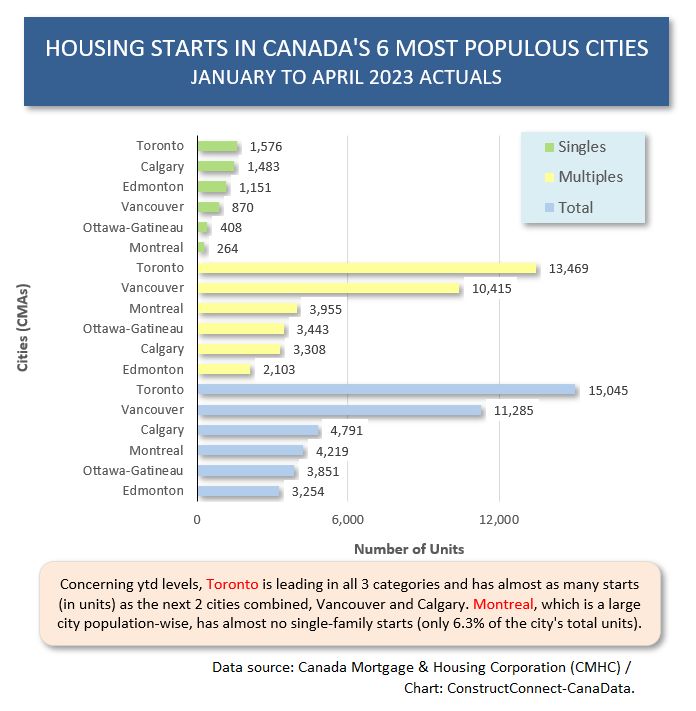 Canada 6 Cities Level (Apr 23)
