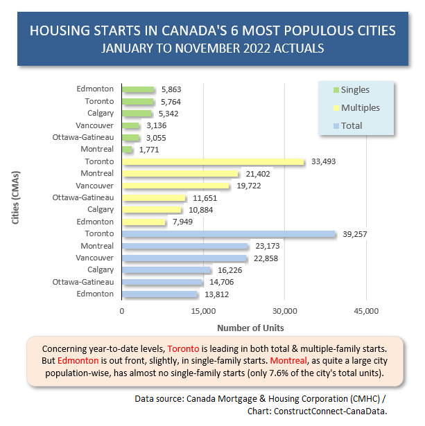 Canada 6 Cities Level (Nov 22)