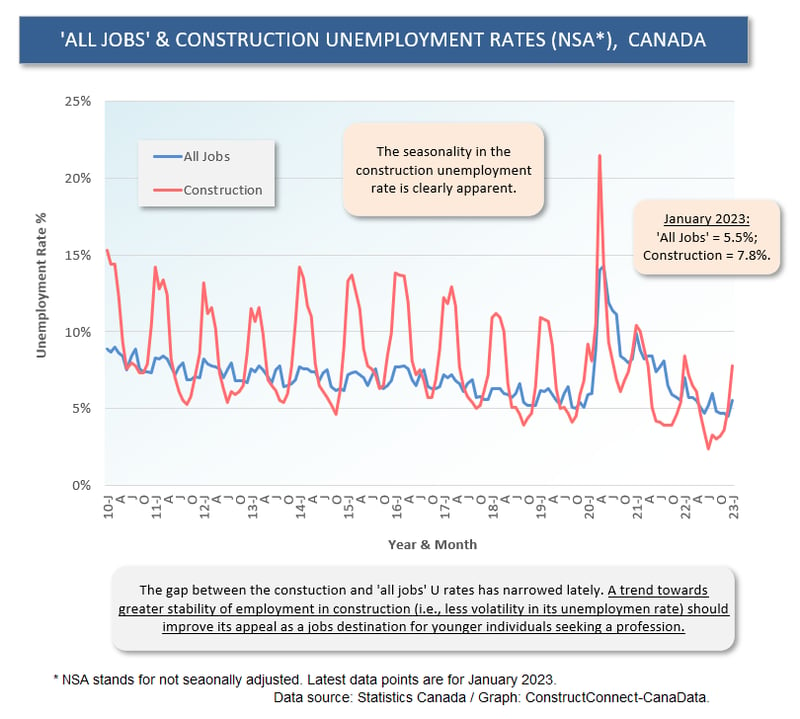 Canada All Jobs vs Const U Rates (Jan 23)
