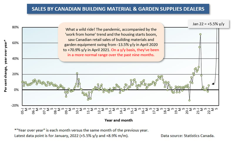 Canada Building Material & Supplies Dealers (Jan 22)