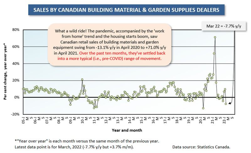 Canada Building Material & Supplies Dealers (Mar 22)