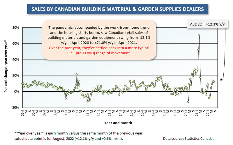 Canada Building Materials & Garden Equip (Aug 22)