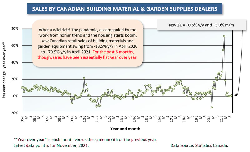 Canada Building Materials (Nov 21)