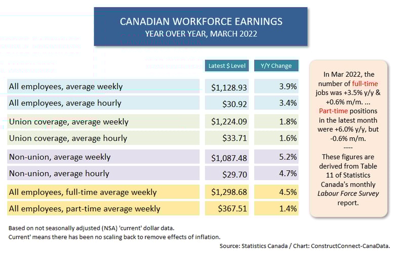 Canada Compensation (Mar 22)