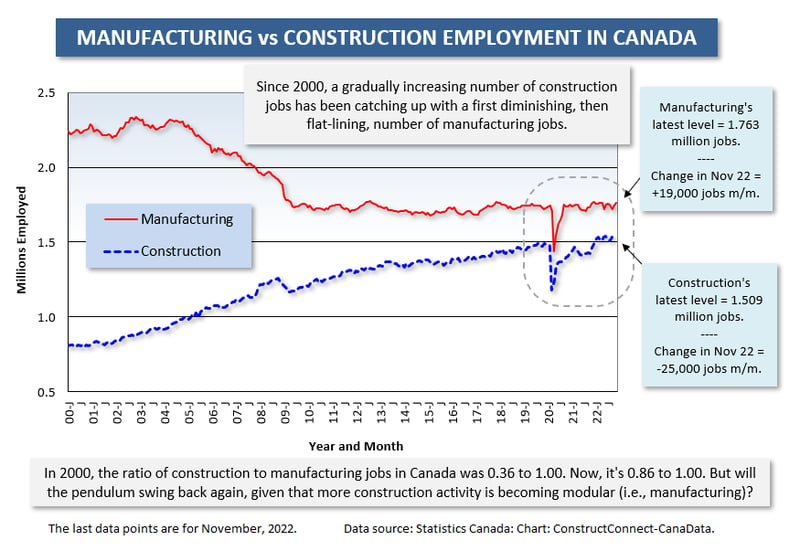 Canada Construction vs Mnfg (Nov 22)