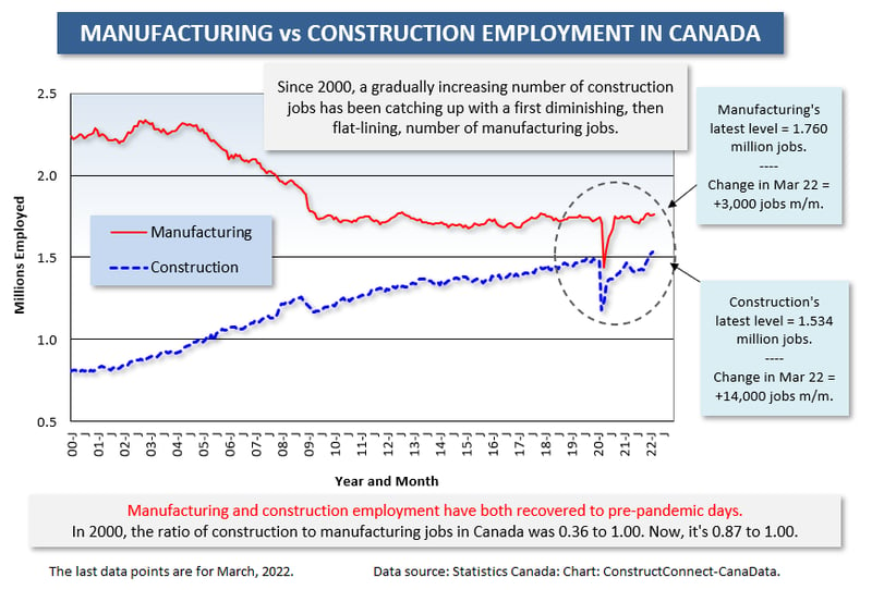 Canada Construction vs Mnfg Jobs (Mar 22)