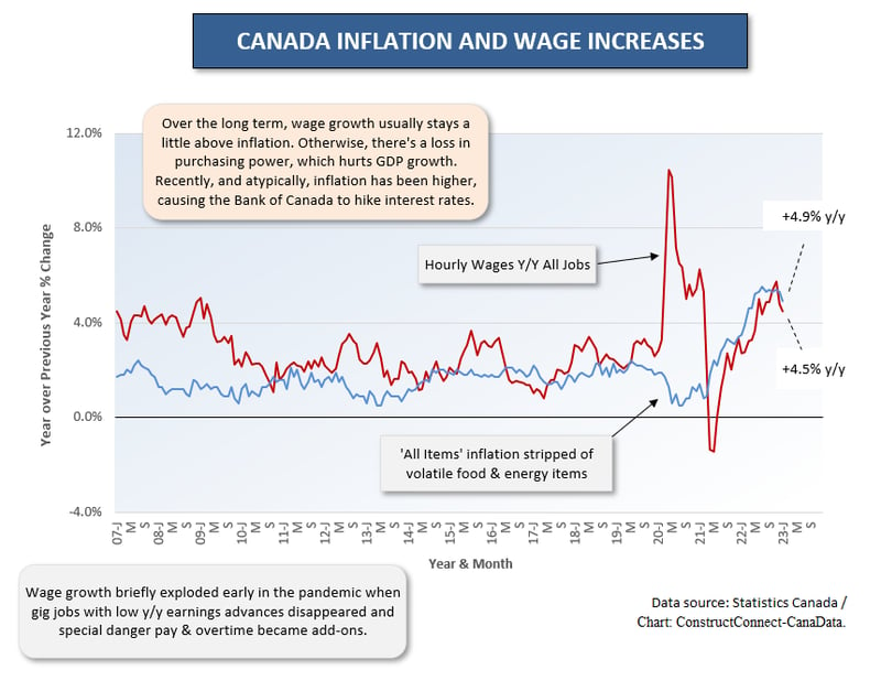 Canada Inflation & Wages (Jan 23)