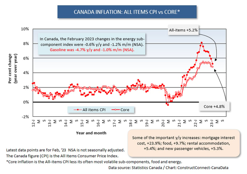 Canada Inflation (Feb 23)