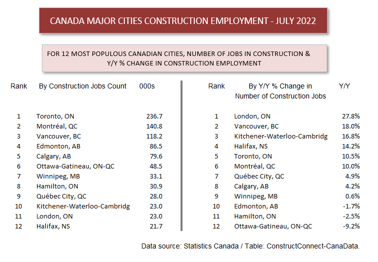 Canada Major Cities Construction Jobs (Jul 22)