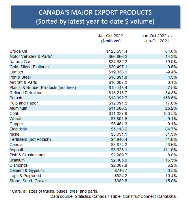 Canada Major Export Products Table (Oct 22)