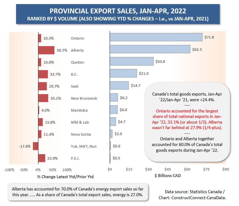 Canada Provinces Exports (Apr 22)
