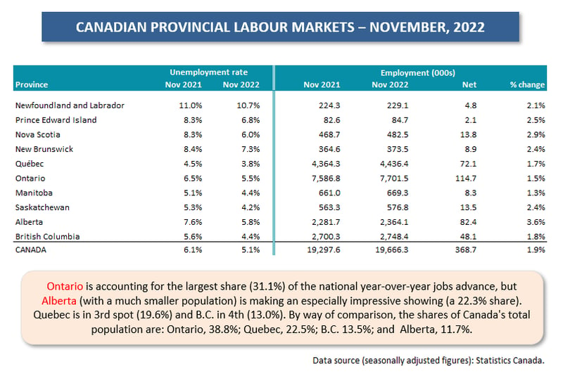 Canada Provinces Table (Nov 22)
