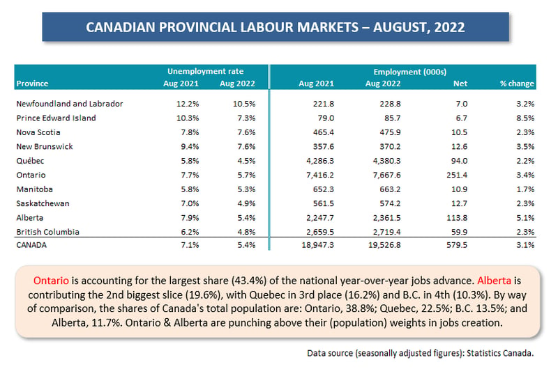 Canada Provinces Tables (Aug 22)