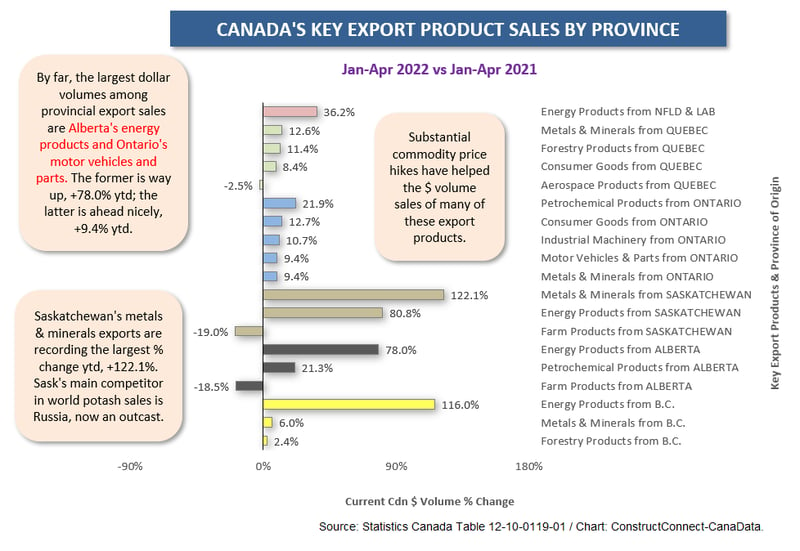 Canada Provincial Export Sales (Apr 22)