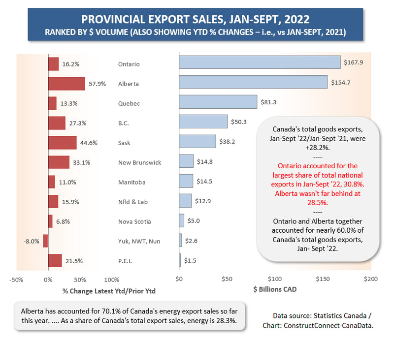 Canada Provincial Export Sales (Sept 22) 1