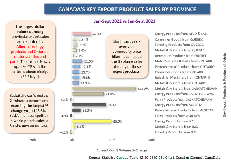 Canada Provincial Export Sales (Sept 22) 2