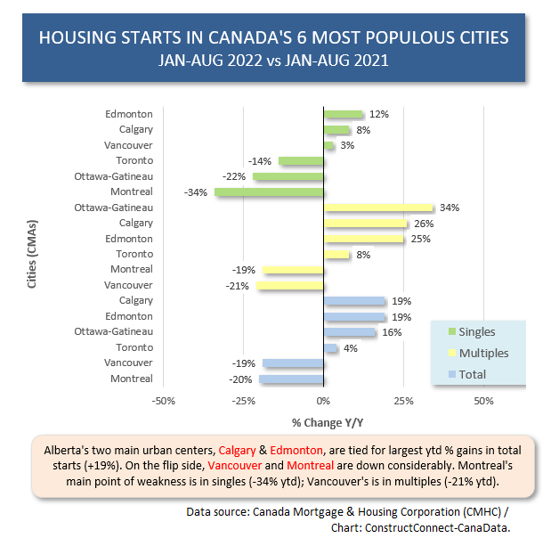 Canada Six Cities % Change (Aug 22)
