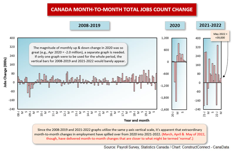 Canada Total Employment (May 22)