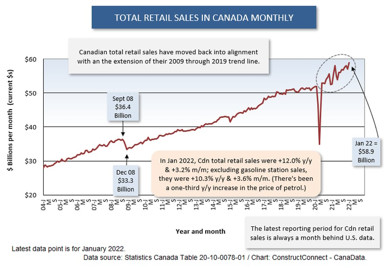 Canada Total Retail (Jan 22)
