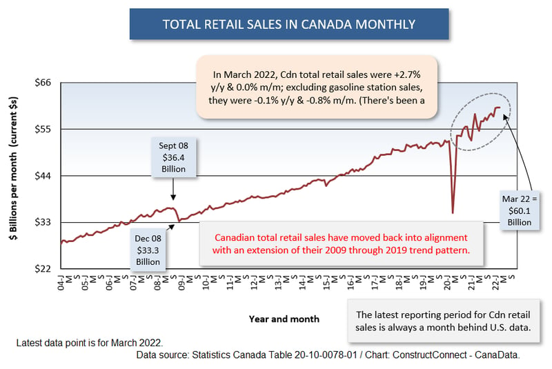Canada Total Retail (Mar 22)