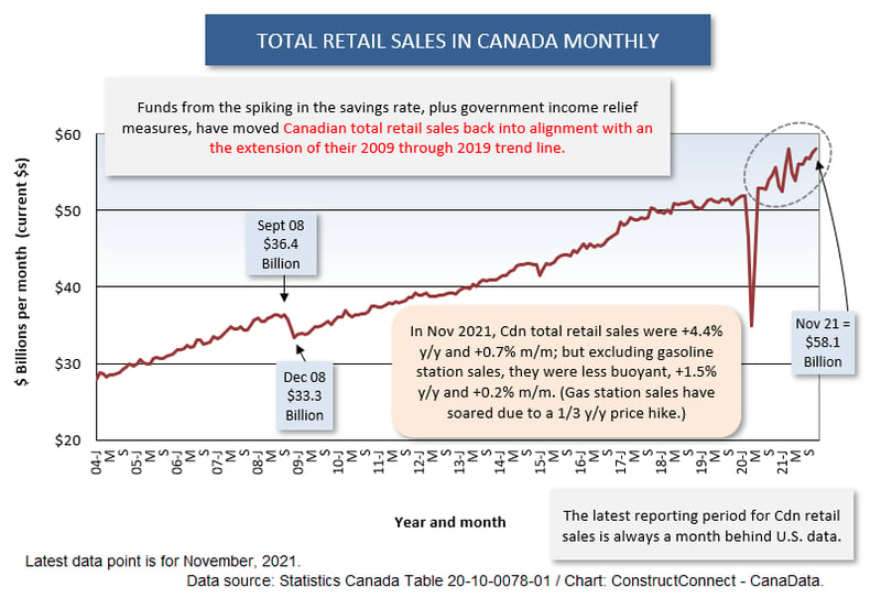 Canada Total Retail (Nov 21)