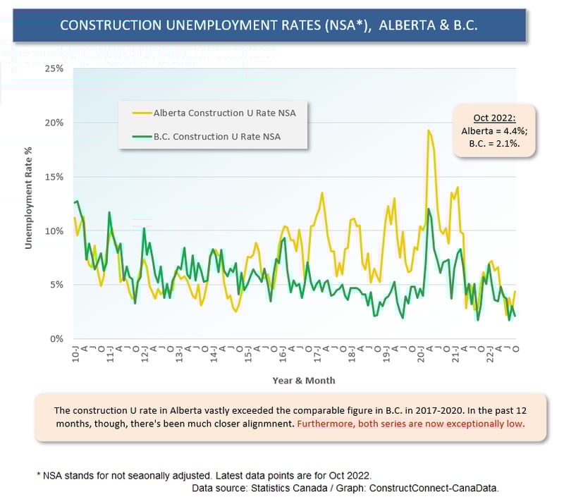 Canada U Rates NSA Const Alberta vs B.C.
