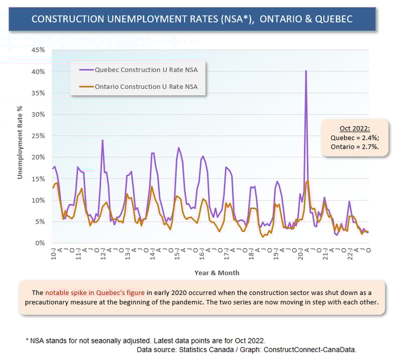 Canada U Rates NSA Const Quebec vs Ontario
