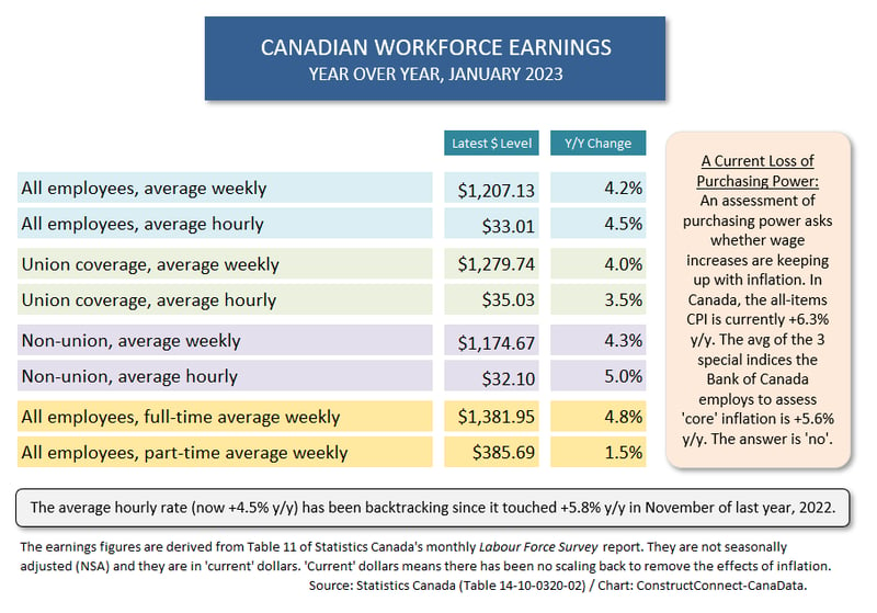 Canada Wages (Jan 23)