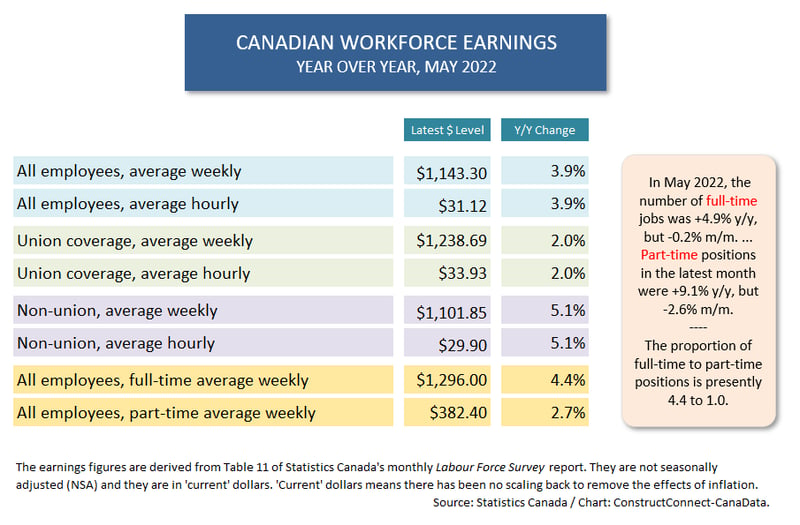 Canada Wages (May 22)