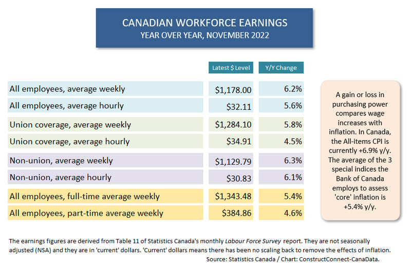 Canada Wages (Nov 22)