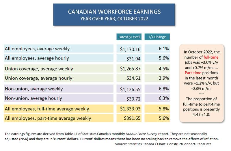 Canada Wages (Oct 22)