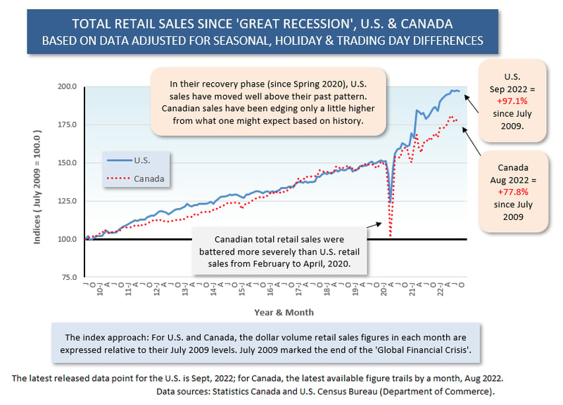 Canada vs U.S. (Aug-Sep 22)