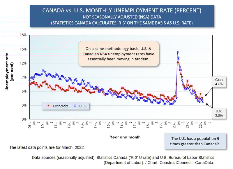 Canada vs U.S. NSA U Rate (Mar 22)