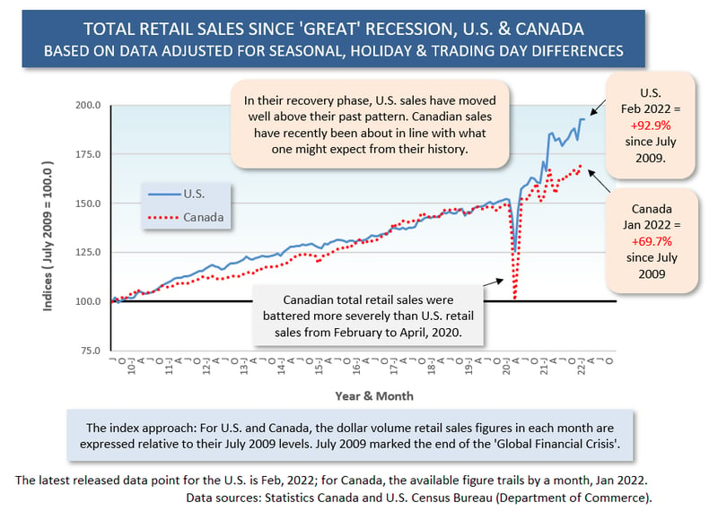 Canada vs U.S. Total Retail Indexed (Jan-Feb 22)