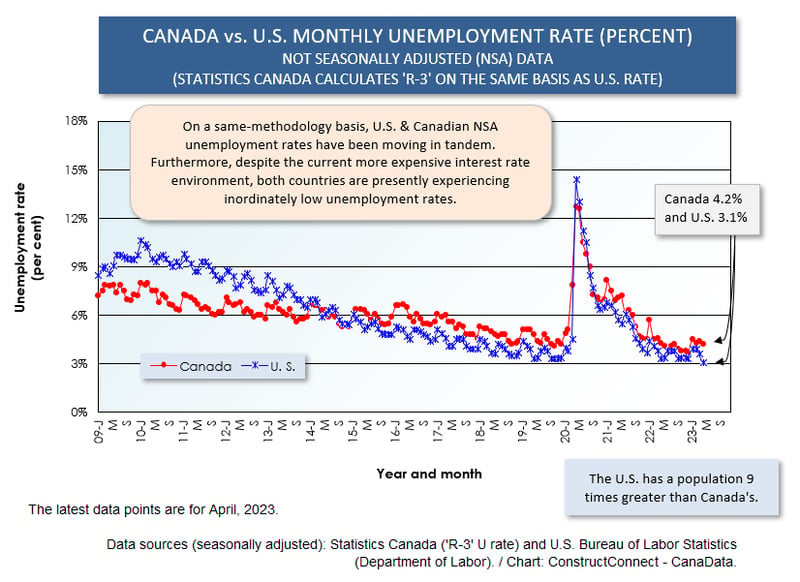 Canada vs U.S. U Rate (Apr 23)