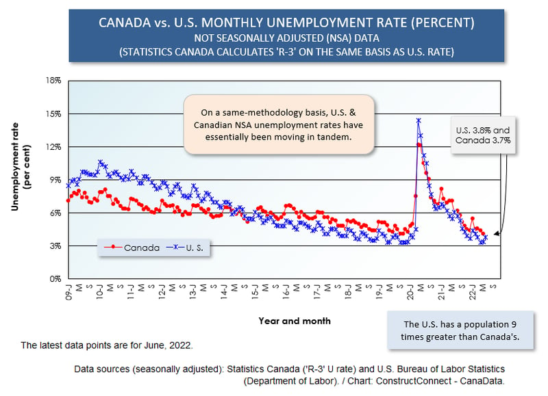 Canada vs U.S. U Rate (Jun 22)