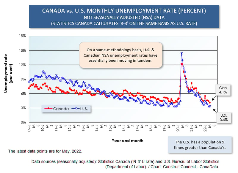 Canada vs U.S. U Rate (May 22)
