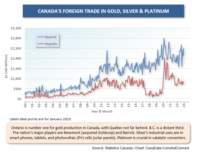 Canadas Resource Trade (Mar 23) 11 Gold Silver Plat