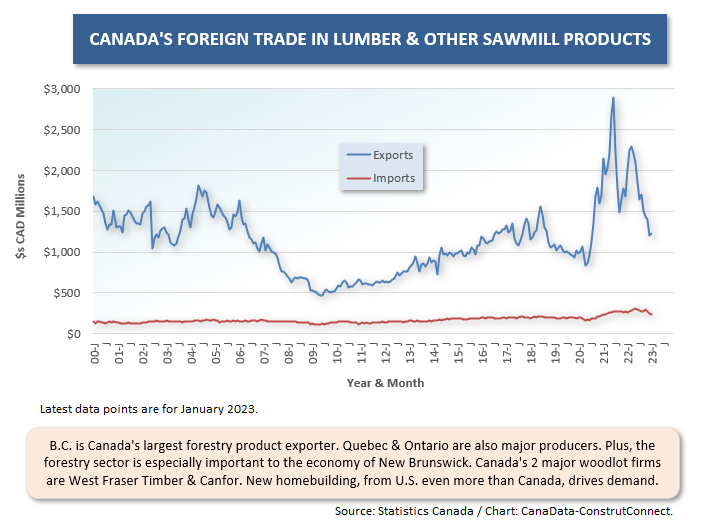 Canadas Resource Trade (Mar 23) 12  Lumber