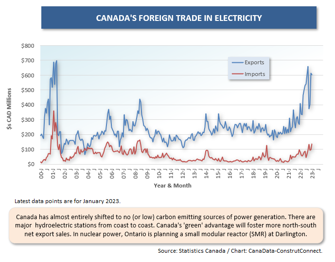 Canadas Resource Trade (Mar 23) 5 Electricity