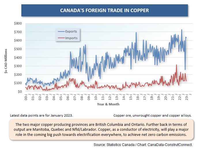 Canadas Resource Trade (Mar 23) 8 Copper