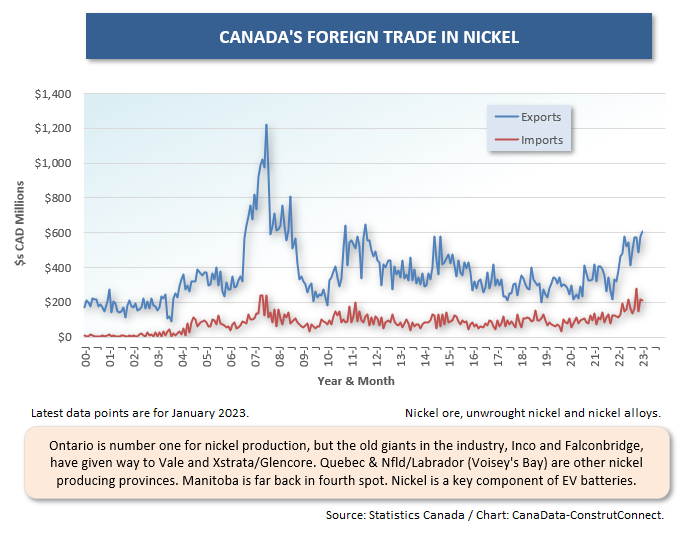 Canadas Resource Trade (Mar 23) 9 Nickel