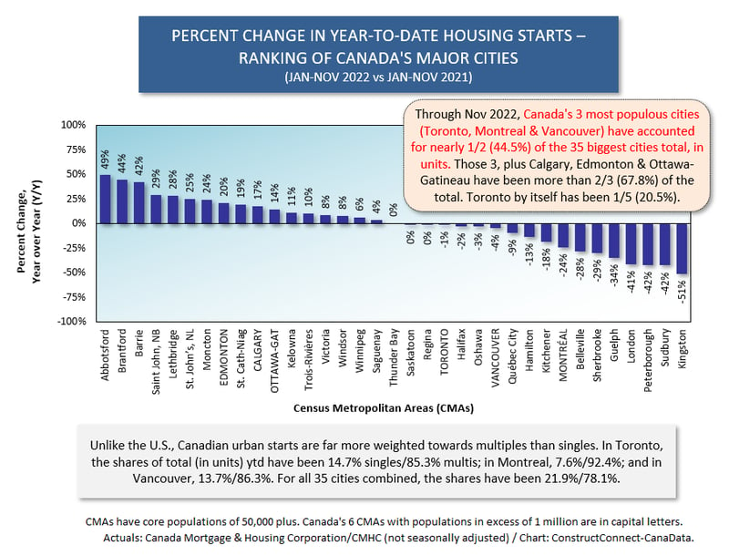 Canadian Cities (Nov 22)